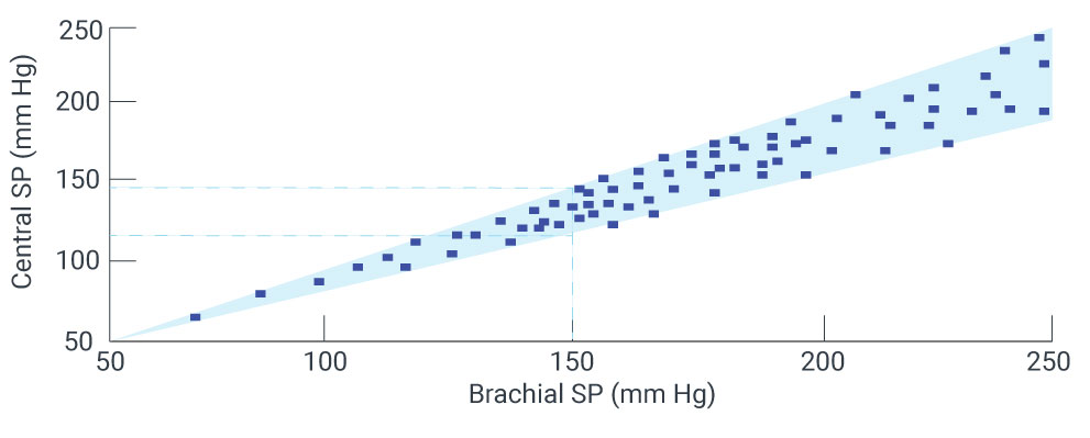 how to measure central blood pressure