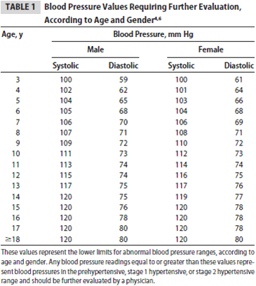 Blood pressure values in children